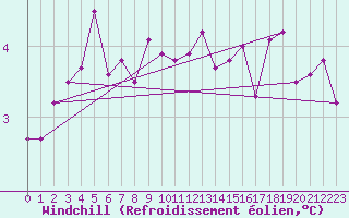 Courbe du refroidissement olien pour Jarnages (23)