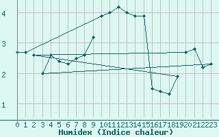 Courbe de l'humidex pour Pietarsaari Kallan