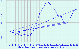 Courbe de tempratures pour Odiham