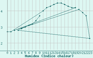 Courbe de l'humidex pour Kyritz