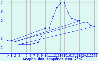 Courbe de tempratures pour Chaumont (Sw)