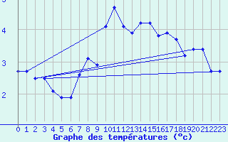 Courbe de tempratures pour Nyhamn