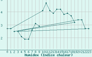 Courbe de l'humidex pour Nyhamn