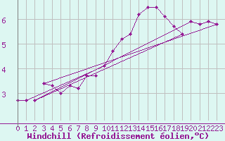 Courbe du refroidissement olien pour Amiens - Dury (80)