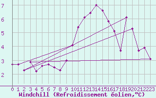 Courbe du refroidissement olien pour Lanvoc (29)
