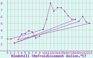 Courbe du refroidissement olien pour Mende - Chabrits (48)