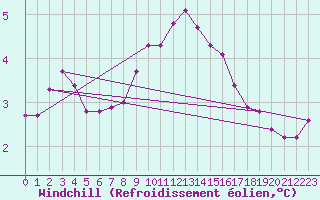 Courbe du refroidissement olien pour Oostende (Be)
