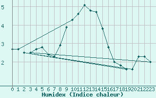 Courbe de l'humidex pour Torino / Bric Della Croce