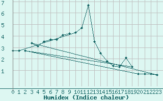 Courbe de l'humidex pour Pilatus