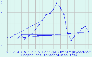 Courbe de tempratures pour Schmuecke