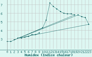 Courbe de l'humidex pour Strasbourg (67)
