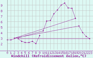 Courbe du refroidissement olien pour Connerr (72)