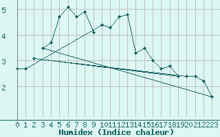 Courbe de l'humidex pour Delemont