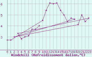Courbe du refroidissement olien pour Saint-Amans (48)