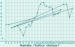 Courbe de l'humidex pour Casement Aerodrome