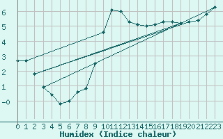 Courbe de l'humidex pour Buzenol (Be)