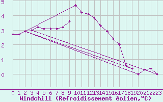 Courbe du refroidissement olien pour Cap Gris-Nez (62)