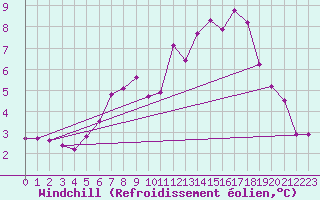 Courbe du refroidissement olien pour Lindenberg