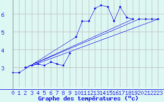 Courbe de tempratures pour Brest (29)