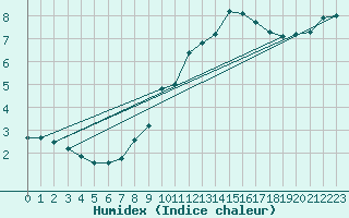 Courbe de l'humidex pour Waldmunchen