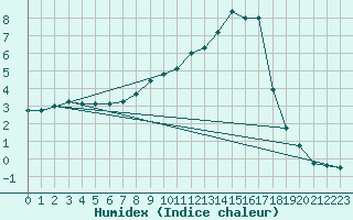 Courbe de l'humidex pour Waldmunchen