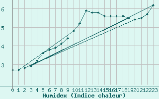 Courbe de l'humidex pour Mrringen (Be)