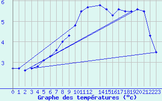 Courbe de tempratures pour Meppen