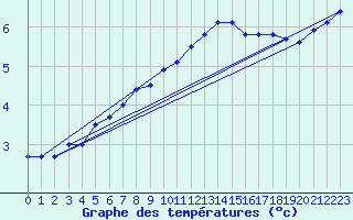 Courbe de tempratures pour Elsenborn (Be)