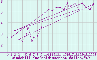 Courbe du refroidissement olien pour Rost Flyplass