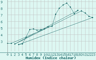 Courbe de l'humidex pour Montroy (17)