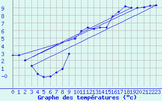 Courbe de tempratures pour Besanon (25)
