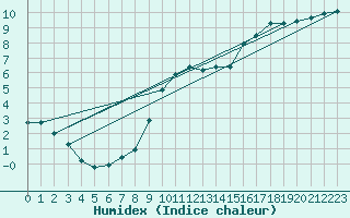 Courbe de l'humidex pour Besanon (25)