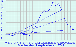 Courbe de tempratures pour Signal de Botrange (Be)