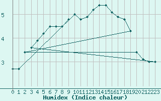 Courbe de l'humidex pour Sigmaringen-Laiz