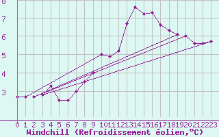 Courbe du refroidissement olien pour Kyritz