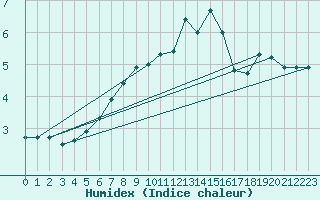 Courbe de l'humidex pour Waren