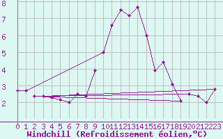 Courbe du refroidissement olien pour Wunsiedel Schonbrun