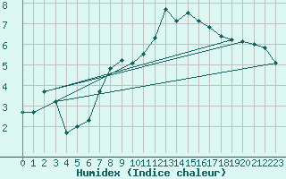 Courbe de l'humidex pour Fulda-Horas