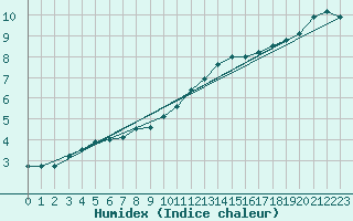 Courbe de l'humidex pour Florennes (Be)