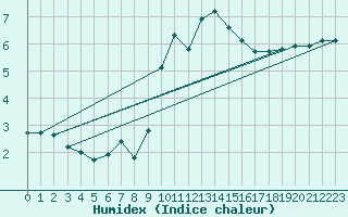 Courbe de l'humidex pour Alenon (61)