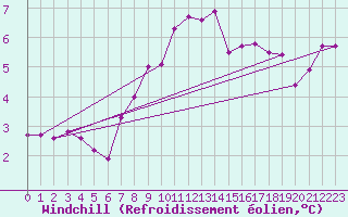 Courbe du refroidissement olien pour Robbia