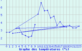 Courbe de tempratures pour Les Attelas