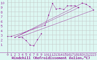 Courbe du refroidissement olien pour Thomery (77)
