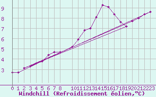 Courbe du refroidissement olien pour Lobbes (Be)