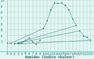 Courbe de l'humidex pour Tours (37)