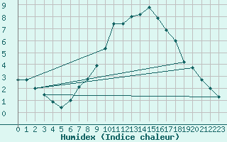 Courbe de l'humidex pour Stoetten