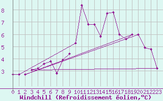 Courbe du refroidissement olien pour Cap Corse (2B)