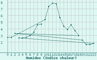 Courbe de l'humidex pour Lungo