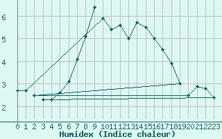 Courbe de l'humidex pour San Bernardino