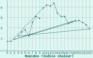 Courbe de l'humidex pour Stuttgart / Schnarrenberg